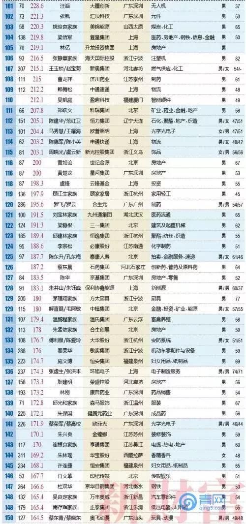 2018年德州首富竟然是他…全国富人榜500强出