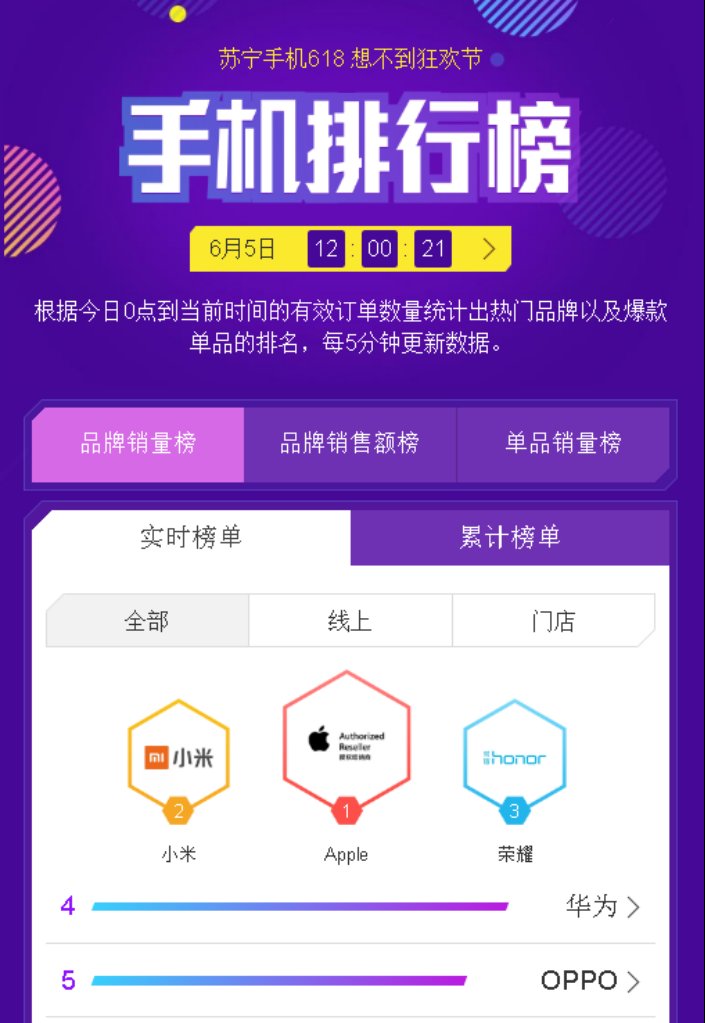 苏宁手机618排行榜:小米8销量超iPhone8,但最