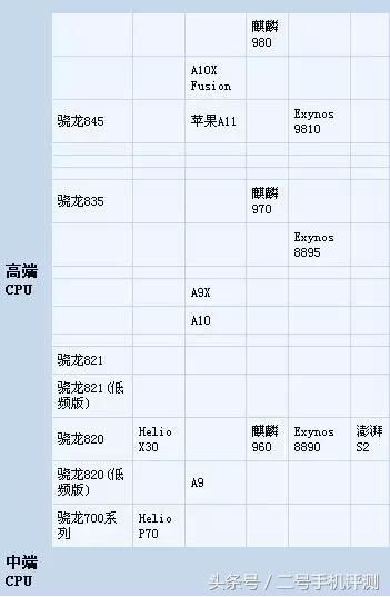 2018年全球手机处理器天梯榜,华为第一,苹果第