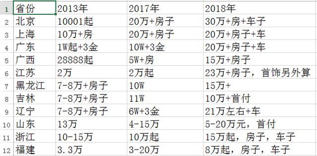 2018全国各地彩礼排行榜,看完以后,总算为单身