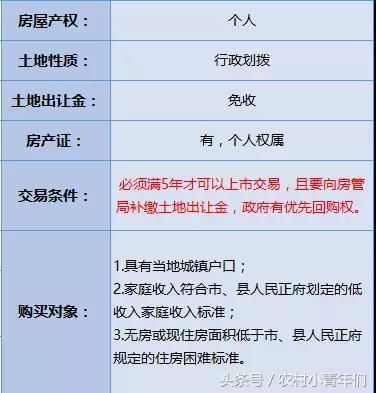 公租房 经济适用房 小产权到底是什么意思
