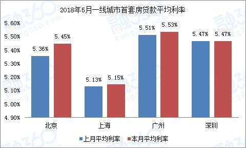刚需的痛!5月全国首套房贷平均利率升至5.6%
