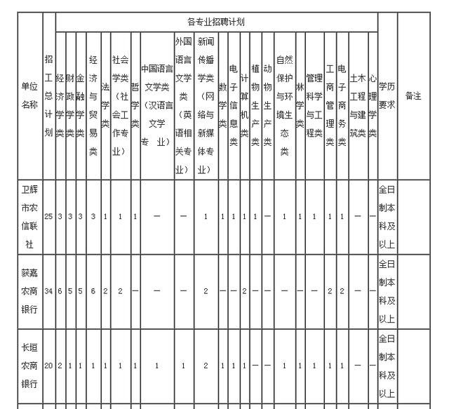 2018年河南农信社招聘3100人公告,其中新乡农