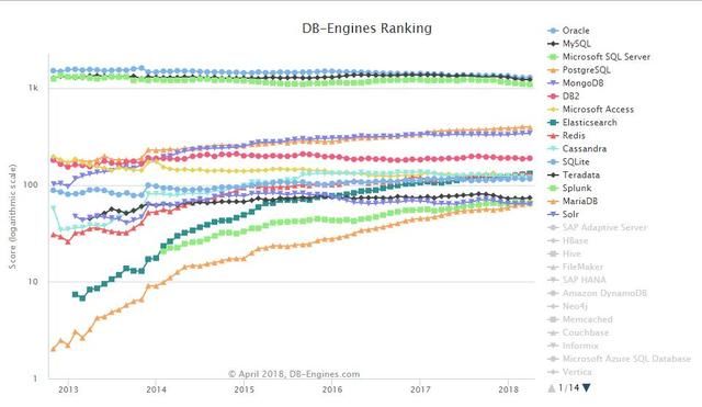 2018年4月份数据库排行榜,MySQL和Redis依旧