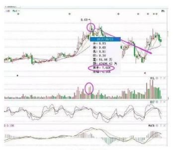 换手率高代表什么?只有极少数人知道