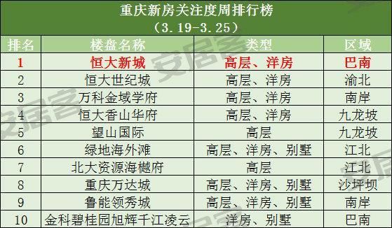 重庆哪儿买房比较便宜?这里的房价只有5千左