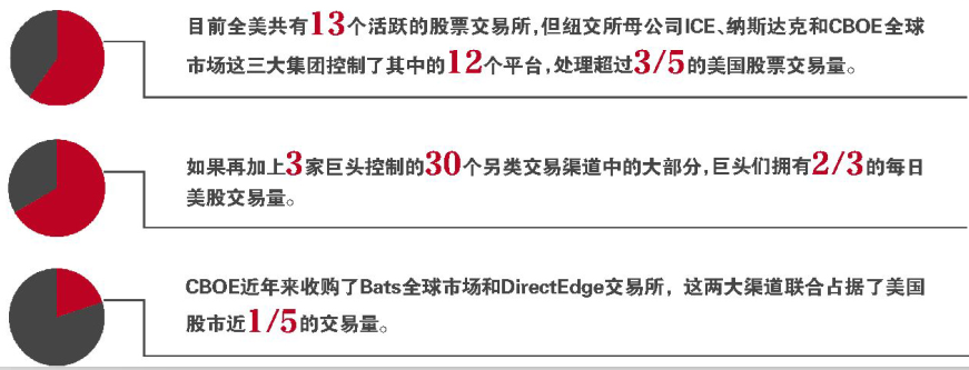 另起炉灶 华尔街巨头宣战交易所