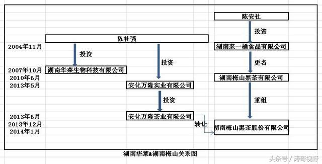 湖南华莱公司与湖南梅山黑茶公司历史关系汇总
