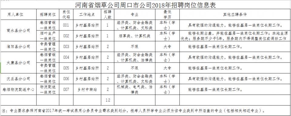 2018河南洛阳、信阳、驻马店、周口烟草公司