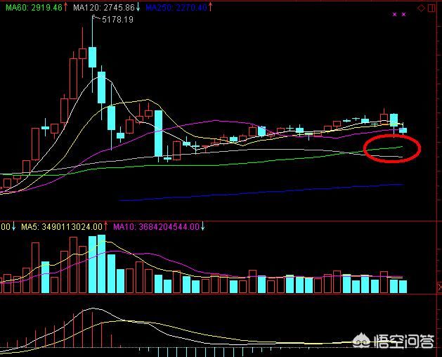 18年上证指数最低会到多少点?