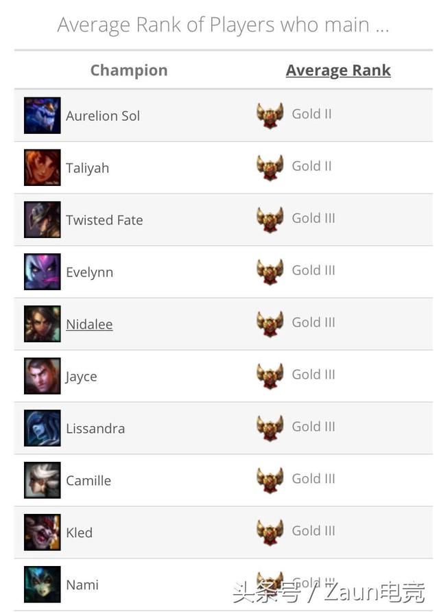 英雄联盟:亚索玩家最坑被实锤?主流玩家段位居