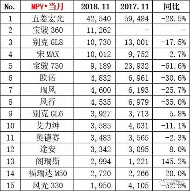2018年11月汽车销量排行榜 详细销量数据出炉