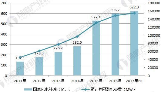 2018年风电行业弃风限电分析 风电去补贴化