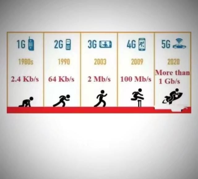 3G,4G,5G等中的G是什么意思?看完你就知道