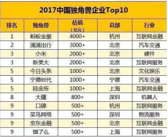 最全A股独角兽龙头股一览表!(建议收藏)