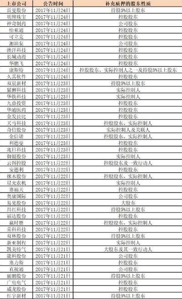 A股44只质押率最高的股票,股民:随时被收割,千