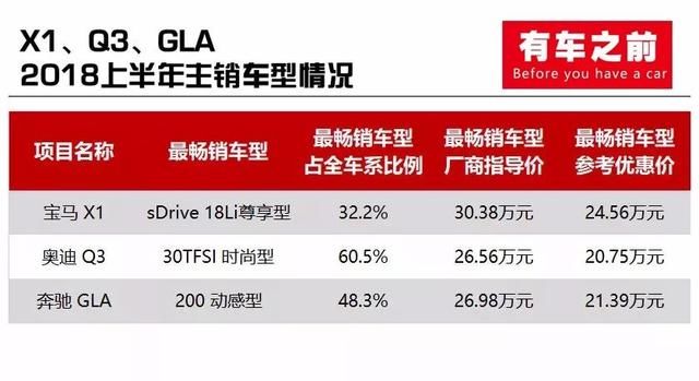 结果你绝对想不到 X1\/Q3\/GLA养车费用大调查