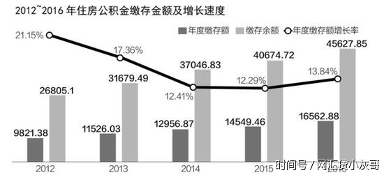 去年公积金发放贷款1.2万亿 12省市个贷率