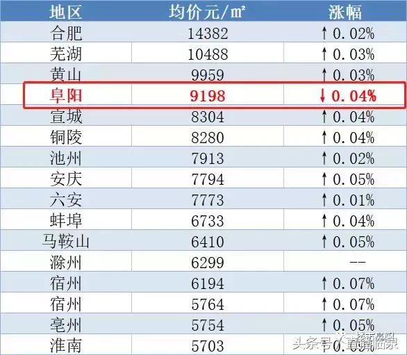 阜阳房价持续下跌34天,安徽15城房价上涨,唯独