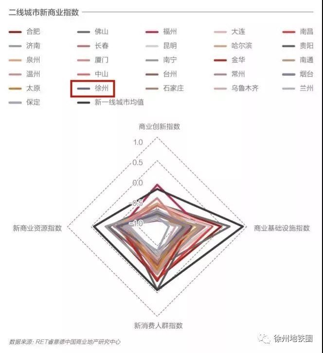 2018中国新商业城市排名发布!江苏9城上榜!徐