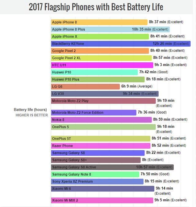 2017 年旗舰手机电池续航排行榜:苹果 iPhone