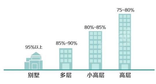 到底什么是公摊面积?什么是得房率呢?小万教