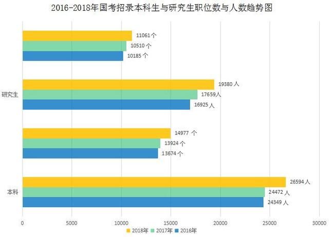 本科考公务员和研究生考公务员有什么不同?