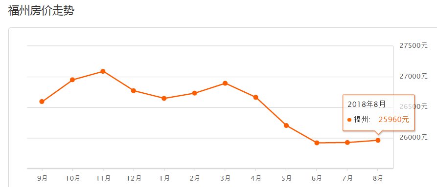 连江楼市 | 福州8月最新房价出炉!这128家小区