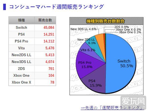 卖了一年后,日本二手任天堂Switch价格终于比