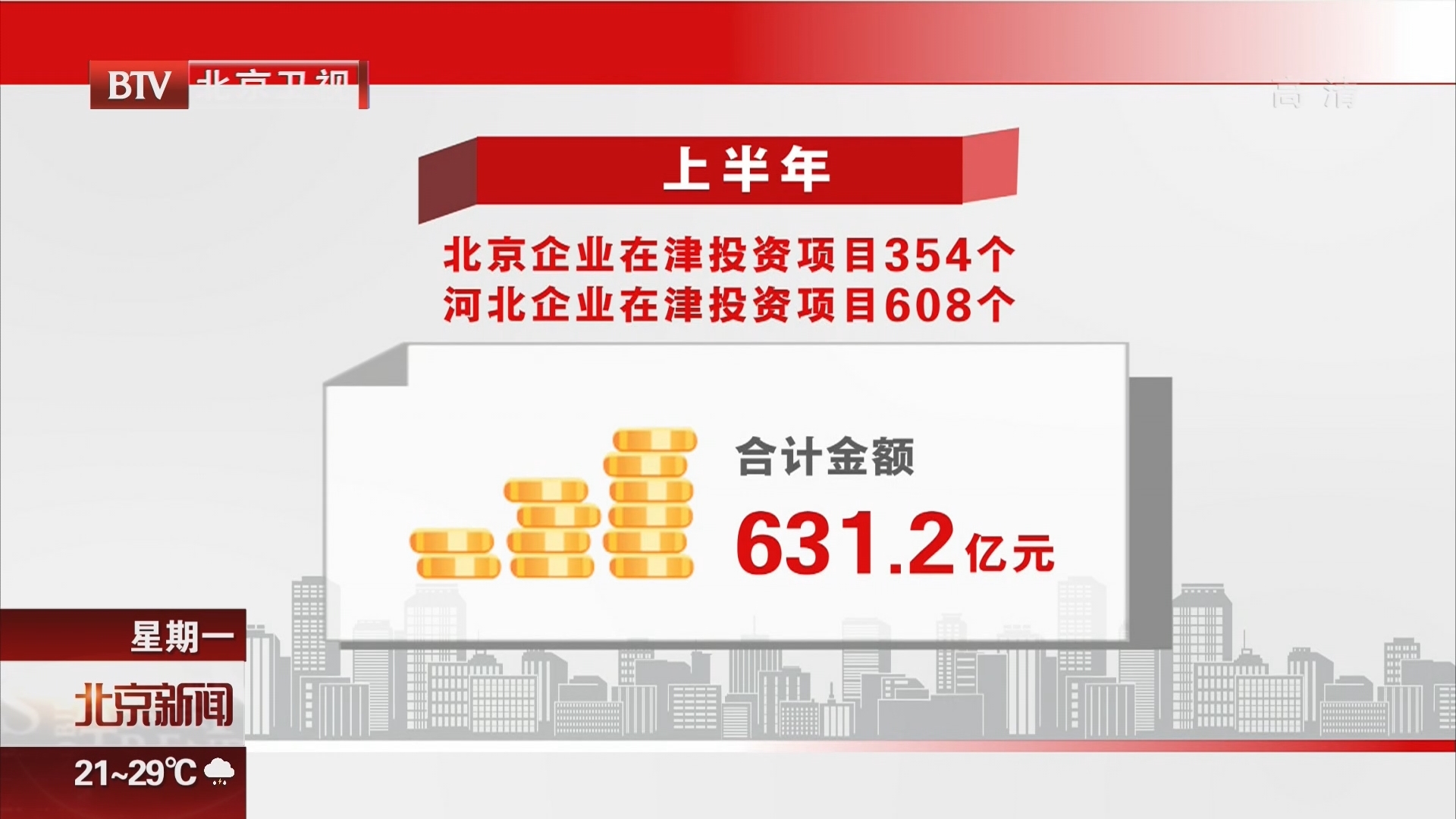 2018年上半年京津冀地区生产总值超4万亿元 经济运行总体平稳