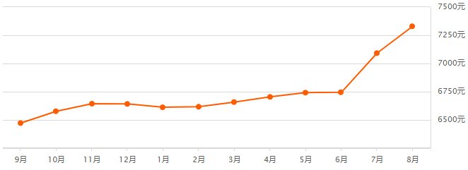 大连8月房价出炉!快来看看你家是不是也降了?