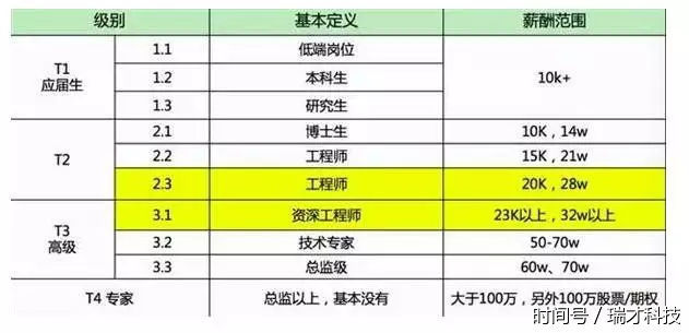 武汉瑞才科技:IT行业薪资到底有多高?看看这个