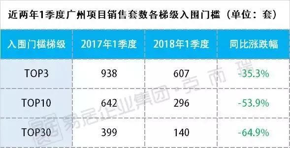 权威!2018年1季度广州项目销售排行榜出炉!