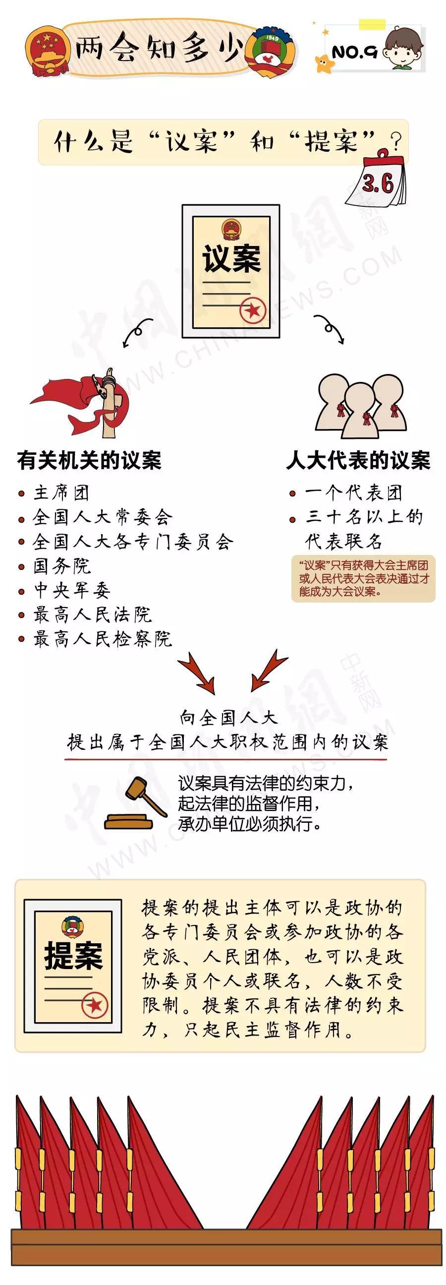 两会知多少:议案和提案是一回事吗? 两会知多少:议案和提案是一回事吗?
