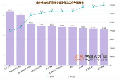 齐鲁人才网:山东省大学生成本曝光,算算你工作
