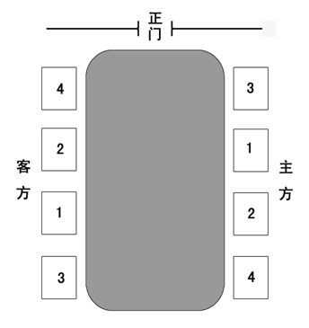 条形会议桌座次安排1 ,单边为奇数(图 3 )2 ,单边为偶数创业