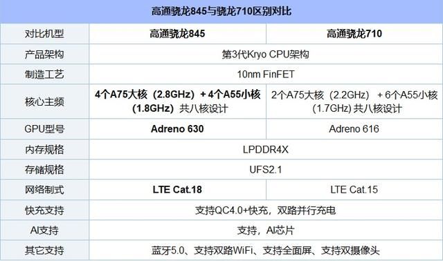 驍龍710和845參數對比