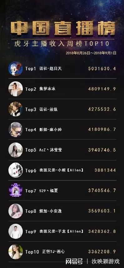 虎牙吸金能力惊人,主播一周最高收入五百万元