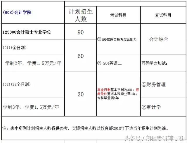 山东财经大学2018MPAcc录取情况分析