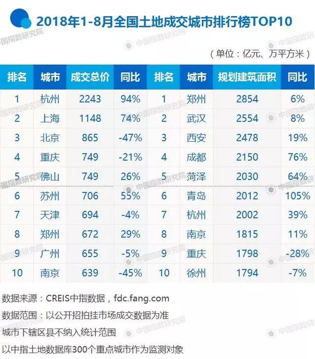 2018年前八月全国房企拿地排行榜:碧桂园、万