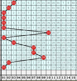汪怜花双色球18070期:红三区本期走低,上期两