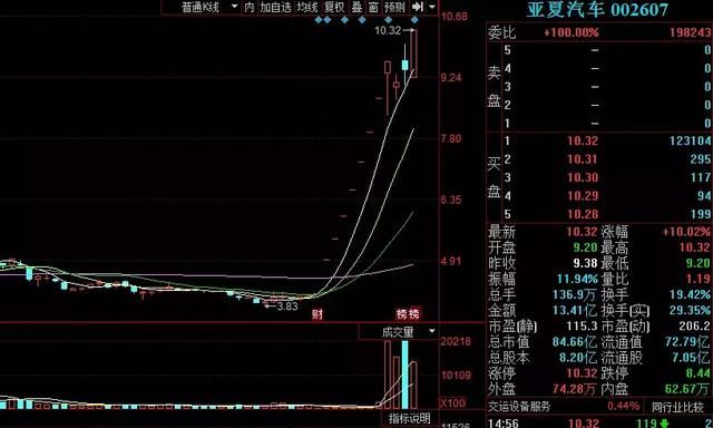 龙虎榜:总舵主欢乐海岸入借壳亚夏汽车,赵老哥