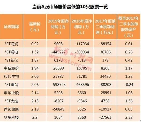 *ST海润陷入 1元退市 危机 还有这些公司得小心