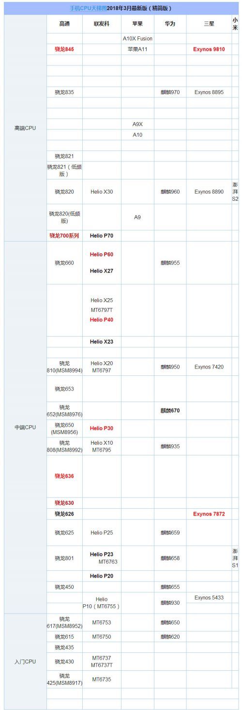 骁龙636\/845处理器性能参数区别对比 2018年