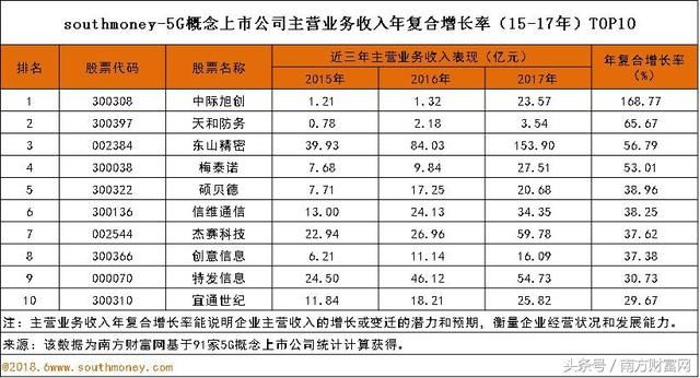 5G概念股排名|工业富联、中兴通讯、中国联通