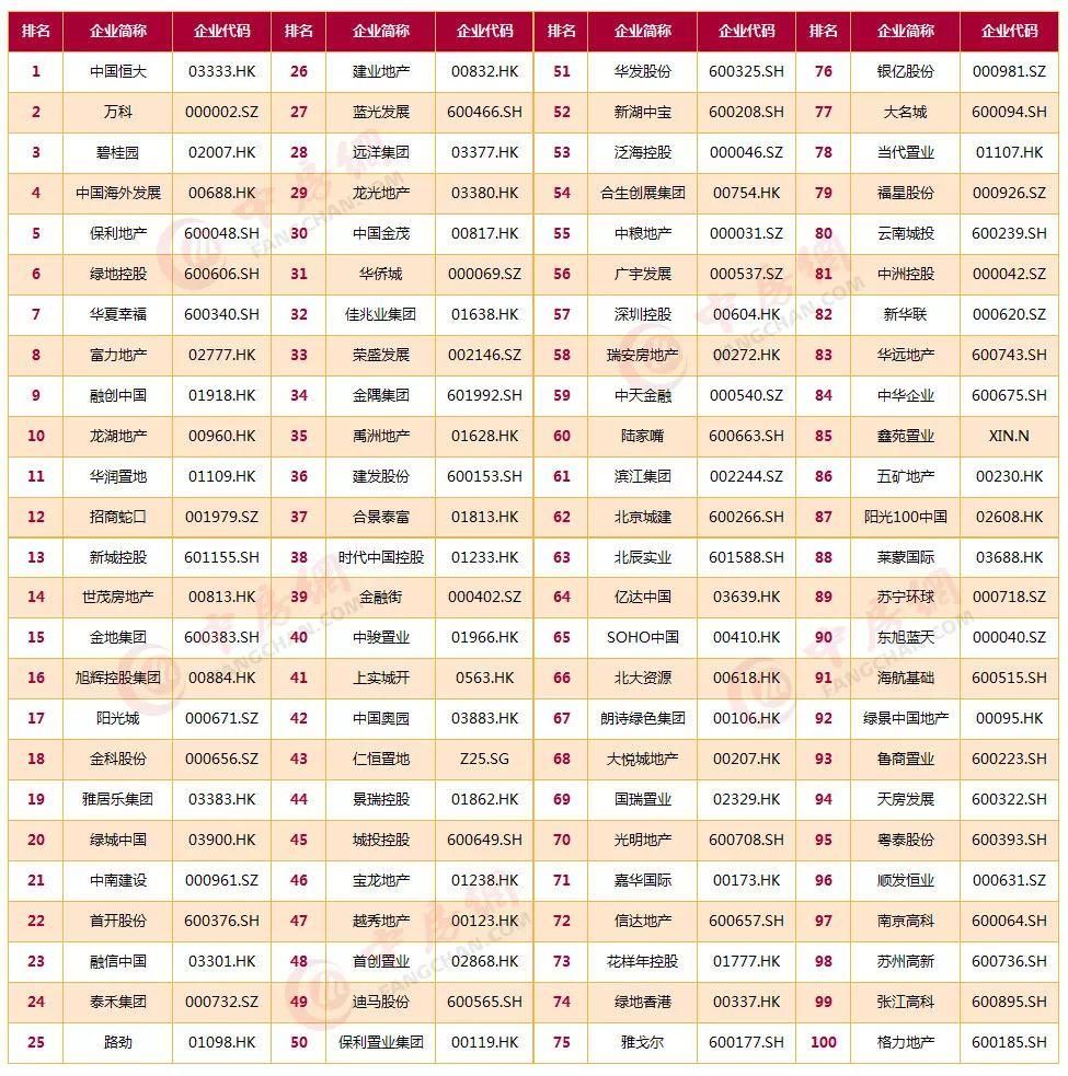 来了!18年中国房地产100强名单已出