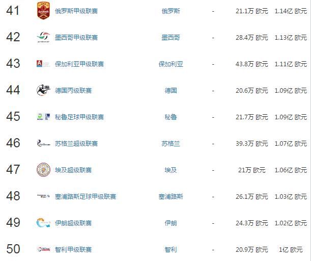 世界足球联赛排行榜Top50:西甲屈居第二,德甲