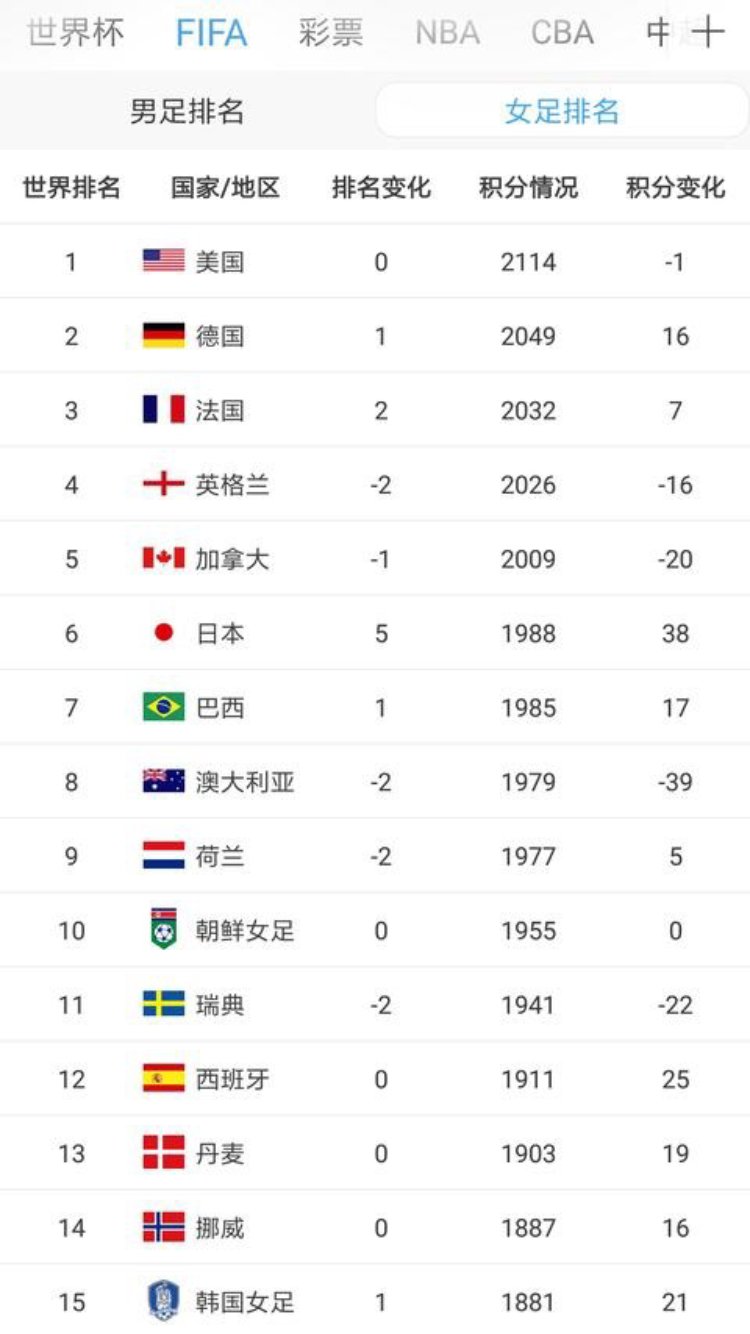 2018年世界男足,女足排名:中国女足第17,男足