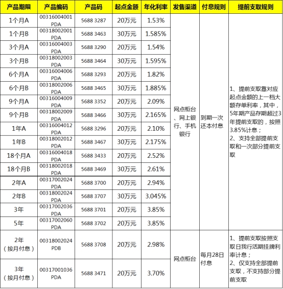中国银行大额存单利率再升级 最高达人行基准
