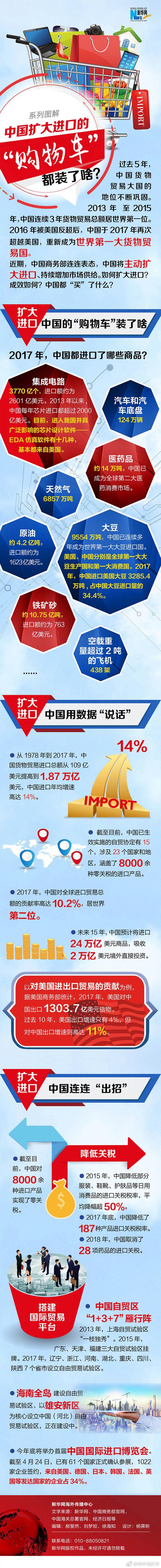 商务部连续表态“扩大进口” 中国都买了啥？